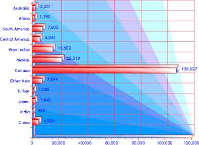 Immigration 1931–1940: Asia & the Americas — statistical graph